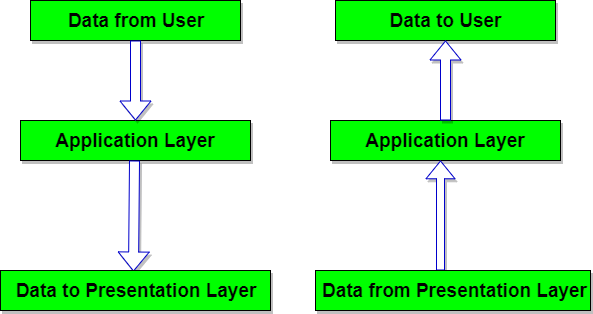 Application Layer in ISO-OSI Model