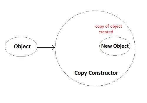 copy construction of objects