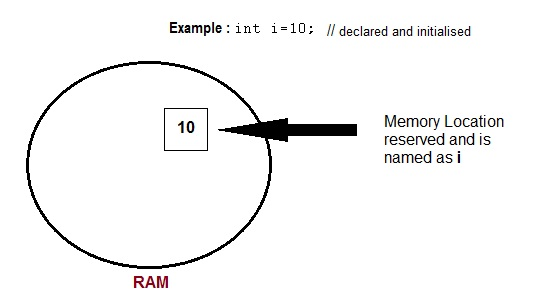 variables in C++