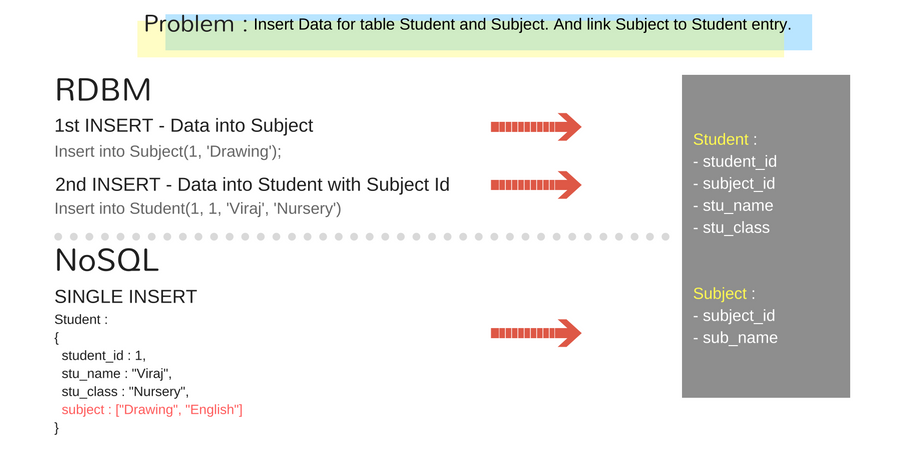 MongoDB performs less IO operations than relational DBMS