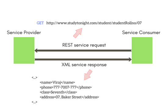 REST architecture example