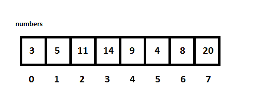 Example of Array