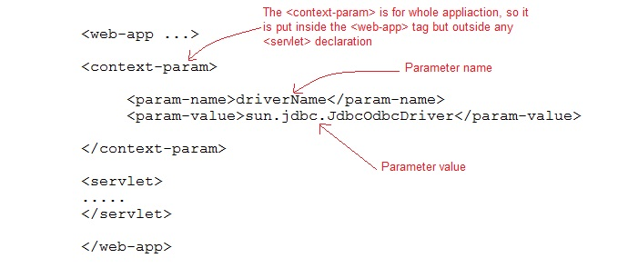 how to initialize servlet context using deployment descriptor