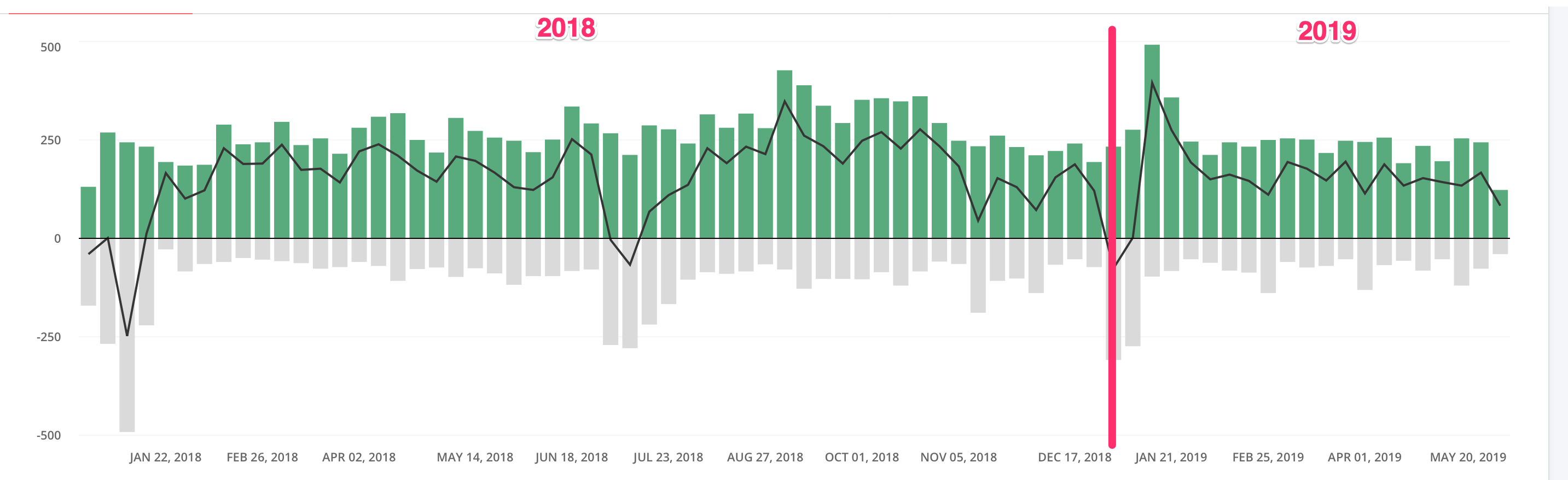 Subscriber count hovered around 250 a week with or without videos