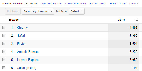 Google Analytics Web浏览器技术尺寸