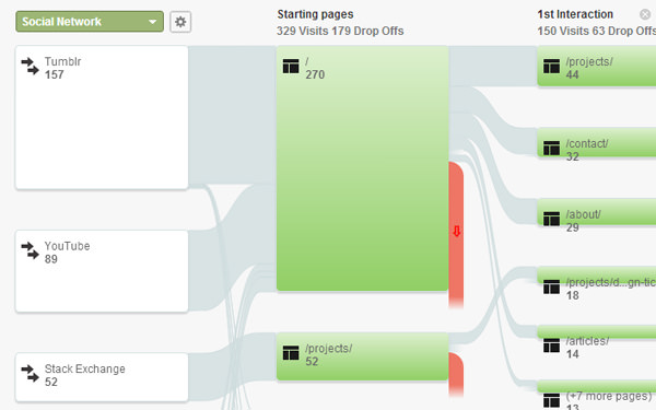 社交网络流量引荐流程图Google Analytics（分析）