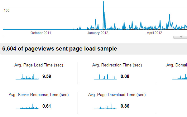 Google Analytics（分析）加快了延迟加载时间乘以流量