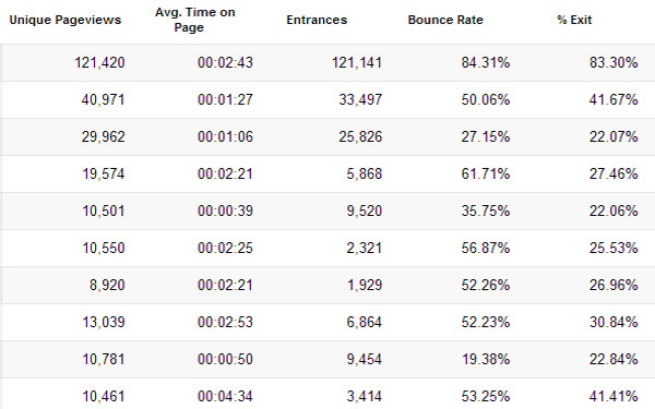 跟踪页面分析跳出率百分比