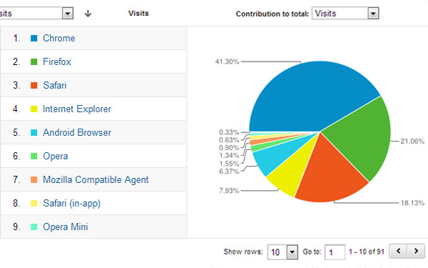 受众网络浏览器操作系统技术流量