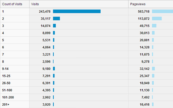 访客条形图频率最近访问流量