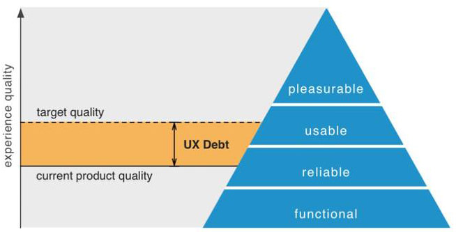 UX债务金字塔