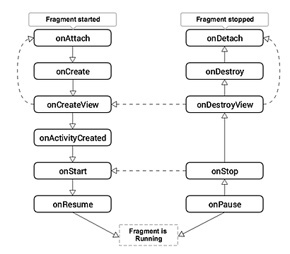 android fragment lifecycle