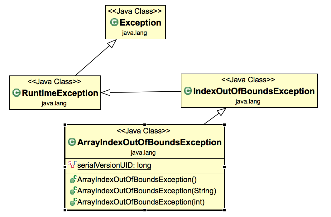 ArrayIndexOutOfBoundsException class diagram