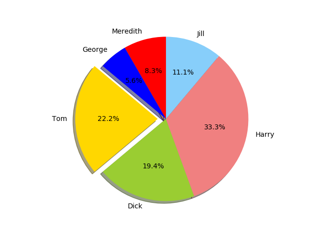 python matplotlib pie chart