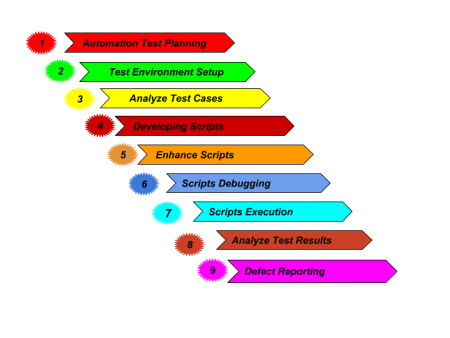 Automation Testing Process