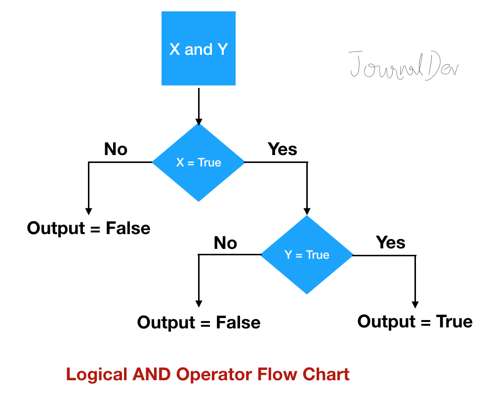 Python Logical Operators And Flow Chart