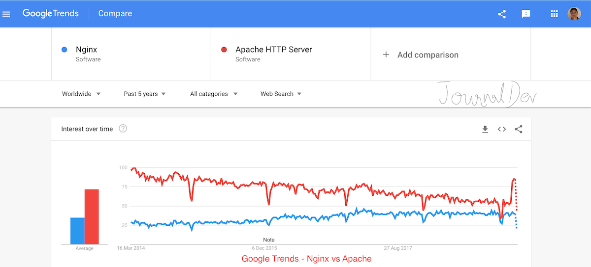 Google Trends Nginx Apache