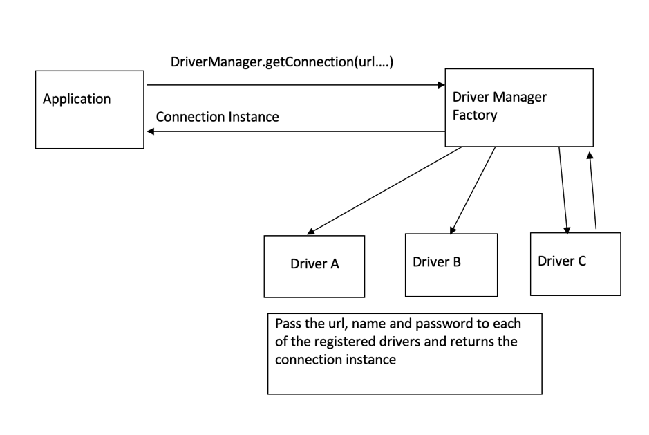 Creating Jdbc Connection