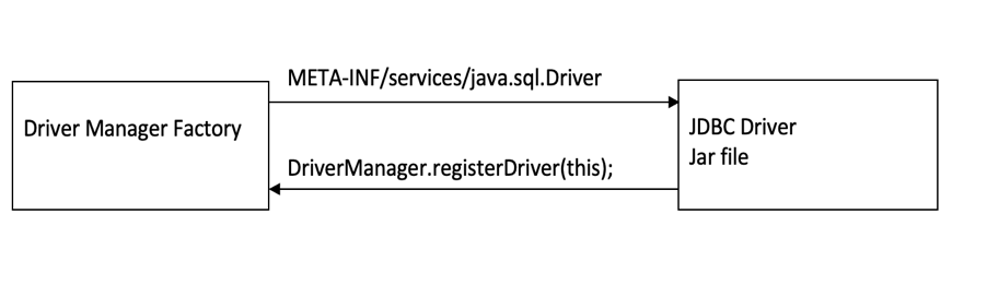 Jdbc Connection Register Driver