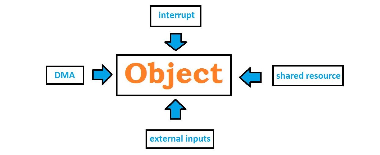 volatile qualifiers in C, updation of the volatile variable