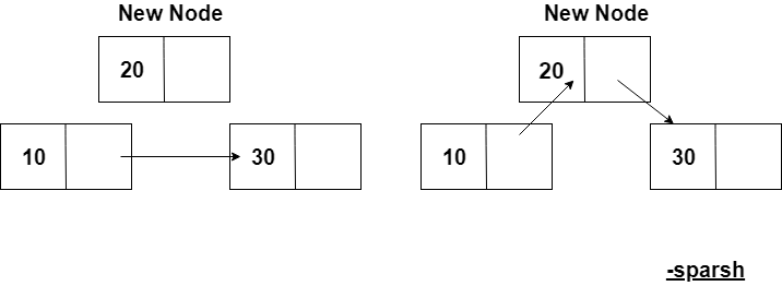 Addition In Linked List