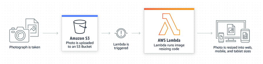 Aws Realtime File Processing