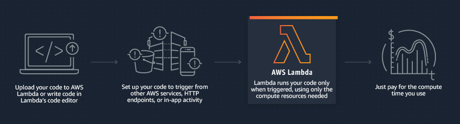 How Aws Lambda Works