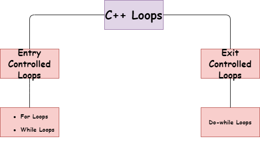 C++ Loops