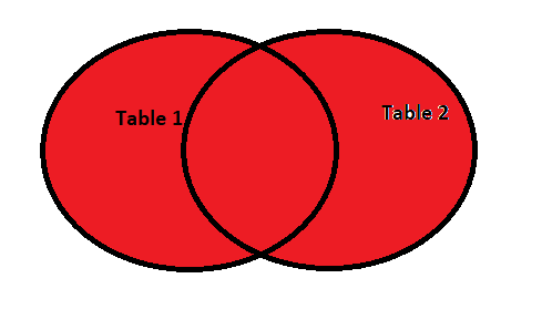 SQL JOINS - Full Join