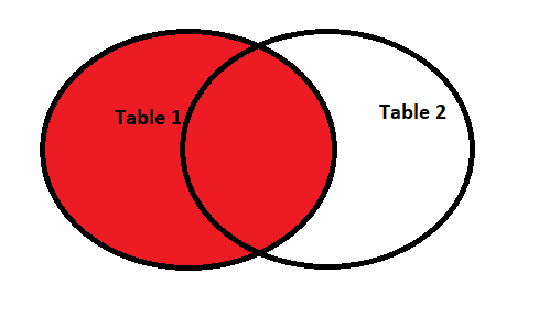 SQL Joins - Left Join