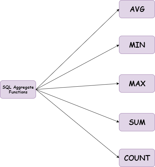 SQL Aggregate Functions