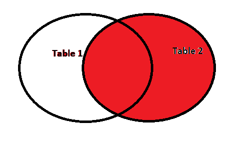 SQL Joins - Right Join