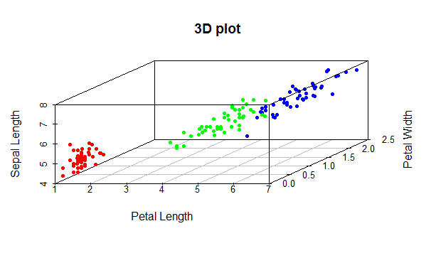 3d Iris Plot