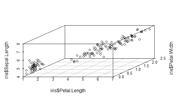 3d Iris Scatterplot