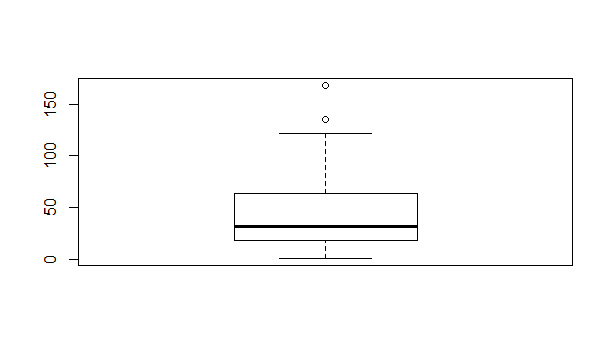 Box Plot Ozone