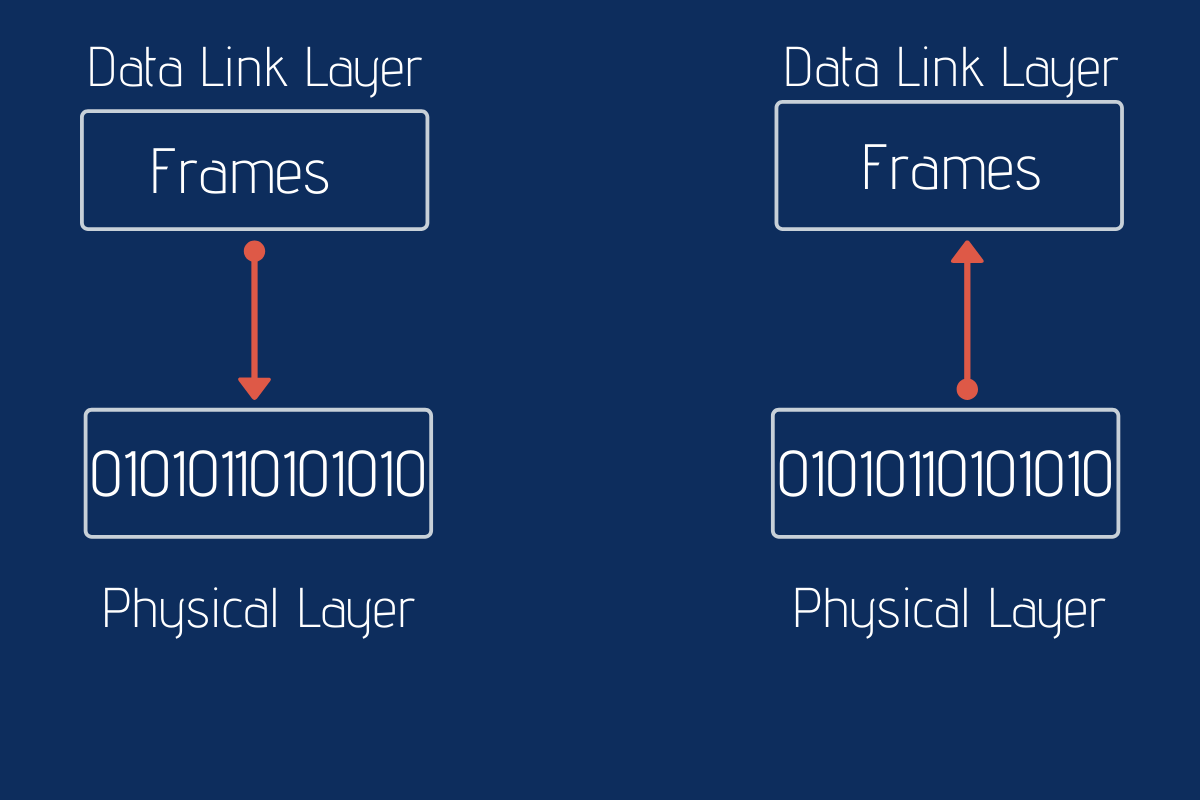 Data Transmission Data Link And Physical Layer