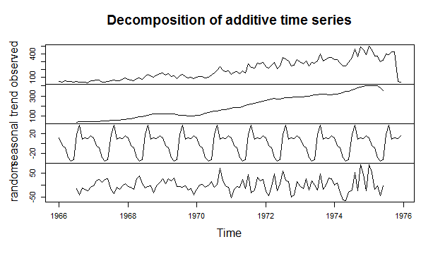 Decomposed Time Series