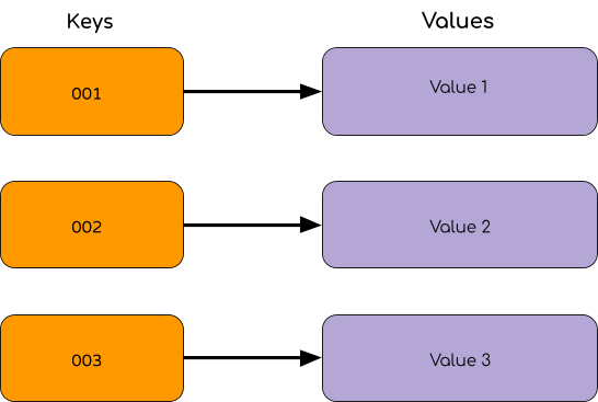 Key Value Database