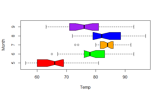 Notched Plot