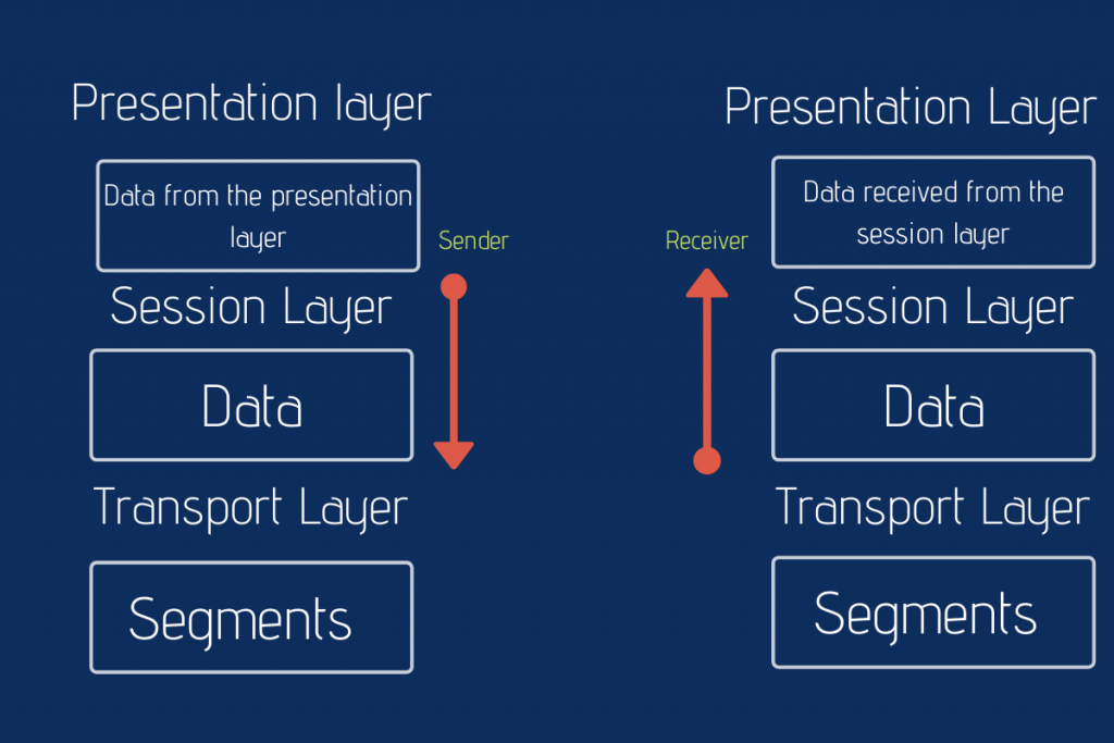 Session Layer