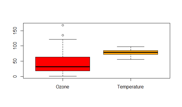 Multi Box Plot