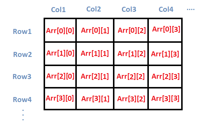 C ++创建二维数组_C ++中的二维数组-CSDN博客