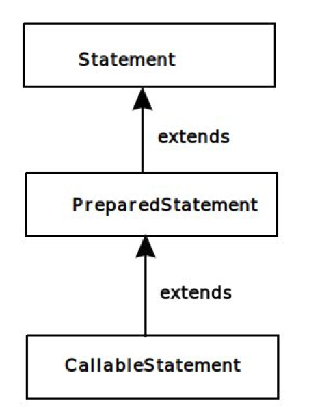 Java PreparedStatement Hierarchy