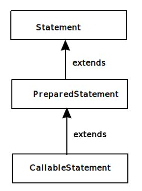 Java PreparedStatement 