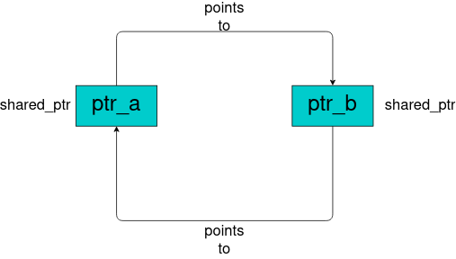 Circular Reference Shared Ptrs