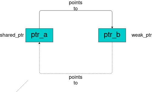 Resolve Dependency