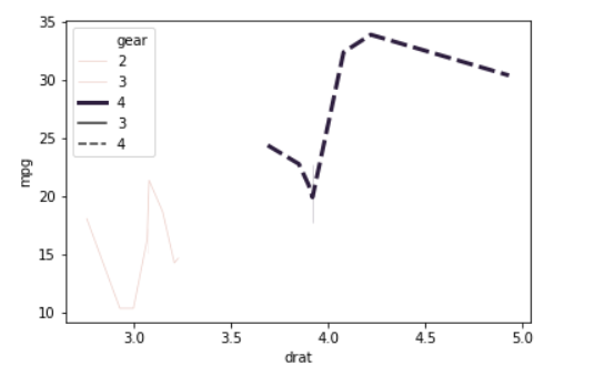Line Plot With size Parameter