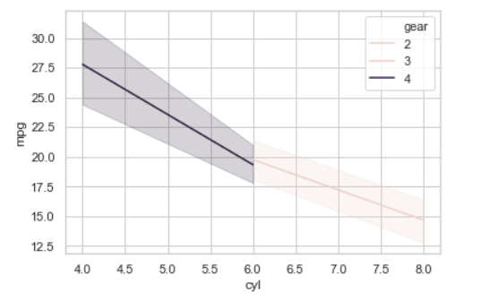 Line Plot With set() function
