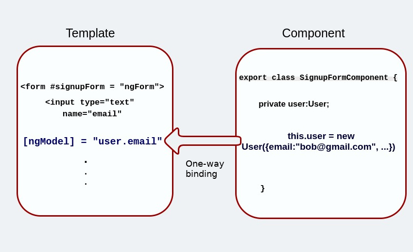 与ngModel的单向绑定