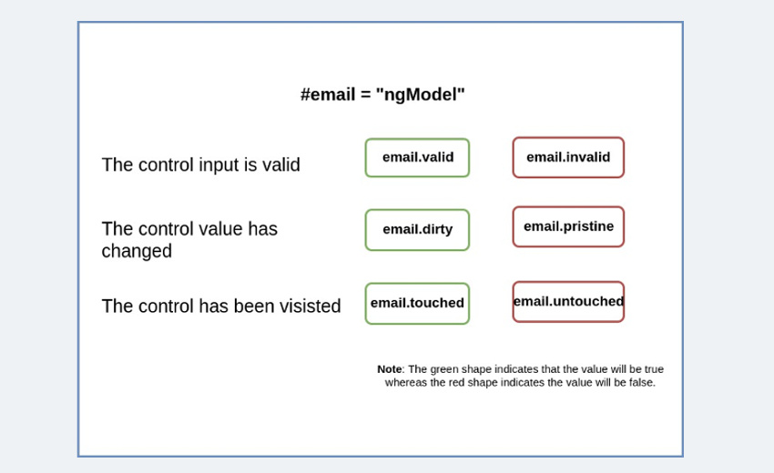 用于显示错误的不同类属性